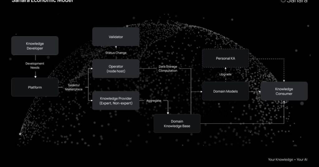 Black and white diagram of a circular knowledge base system of Sahara AI